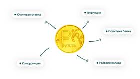Что значит 20% годовых по вкладу в Нью Йоркер