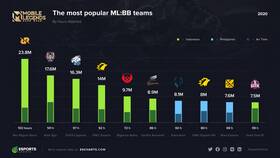 ID Mobile Legends: что это такое в Нью Йоркер